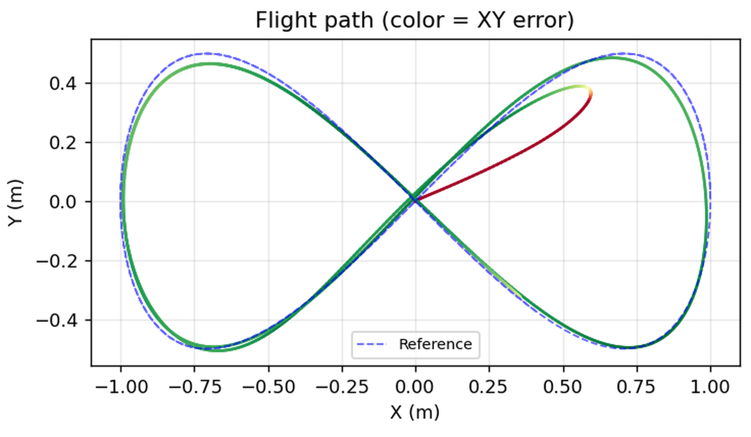 Top-down plot of a figure-eight flight path coloured by tracking error, mostly green, with a short red stroke from the origin at the start