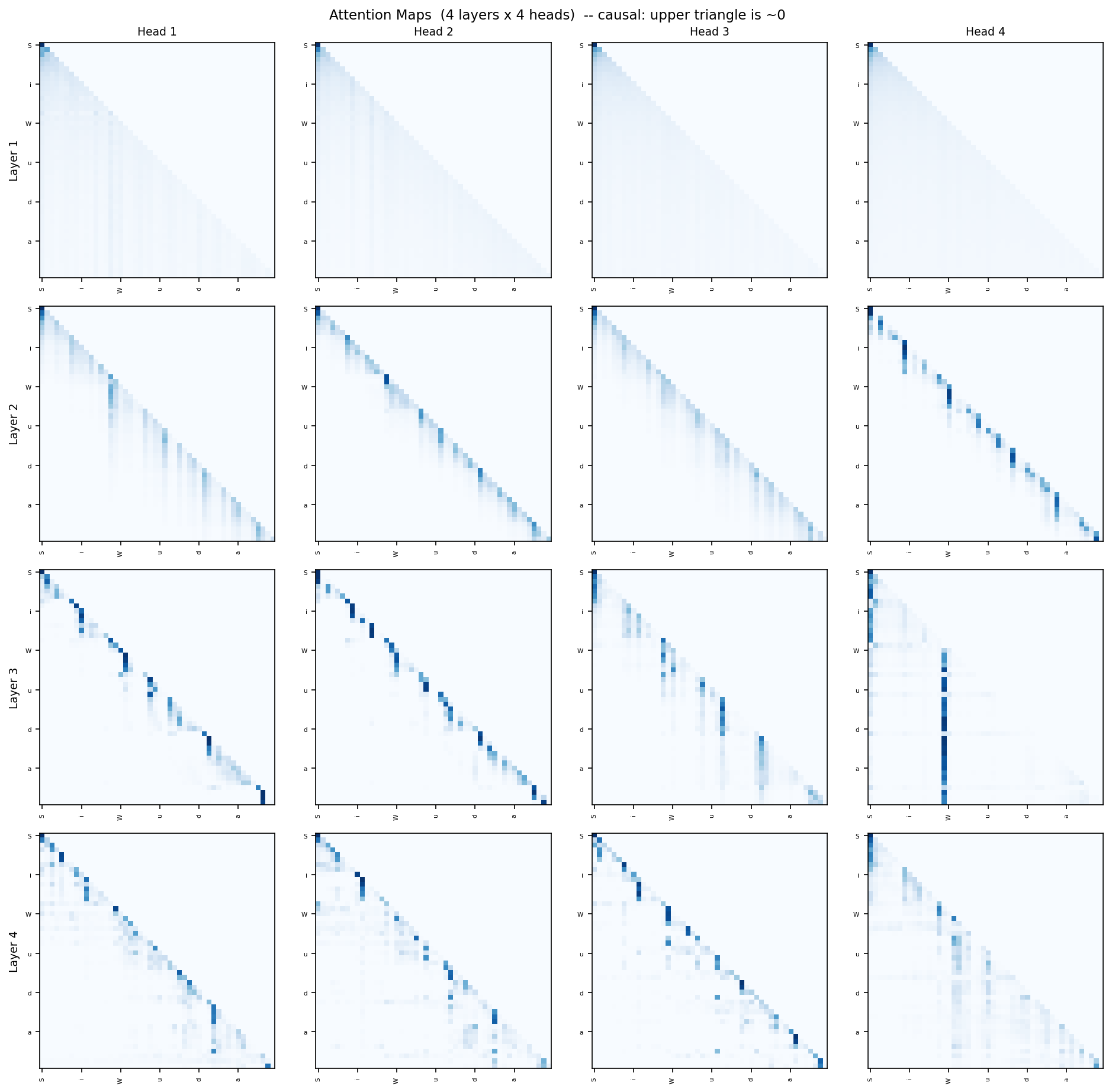 A four by four grid of attention maps, one per layer and head. In the first layer attention is spread thinly over earlier characters, and in later layers it concentrates near the diagonal, with one head in layer three fixed on a single column.