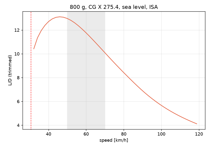 Lift to drag ratio against airspeed for the 800 gram aircraft. It peaks at 13.1 near 46 kilometres per hour and falls to about 4 at 119. A red dotted line marks the stall speed near 31 kilometres per hour and a grey band marks 50 to 70.